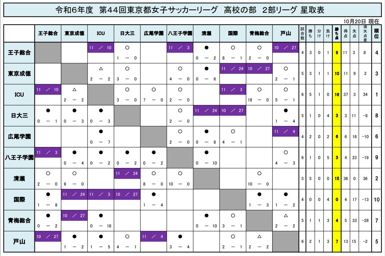 10.20 ２部リーグ星取表.JPG